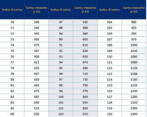 Tabella degli indici di carico e velocità per pneumatici