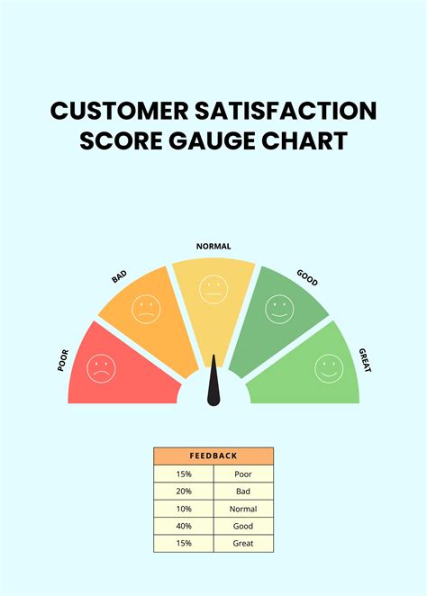 Customer satisfaction chart