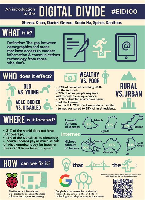 Digital divide infographic