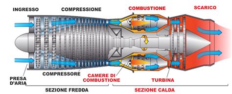 Componenti di un motore aeronautico