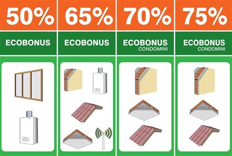 Diagramma che illustra le diverse tipologie di interventi detraibili con Ecobonus e Superbonus