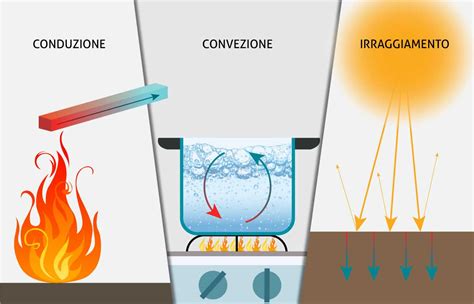 Schema del riscaldamento a convezione in un vaporizzatore