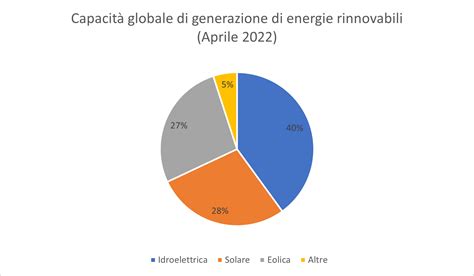 Grafico che mostra la produzione di energia solare giornaliera in base alle ore di sole.
