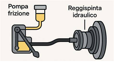 Schema di un sistema di frizione idraulica