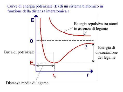 grafico dell'energia potenziale in funzione della distanza interatomica