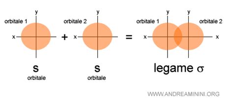 illustrazione di legami sigma formati da diversi tipi di orbitali