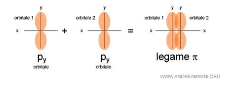 illustrazione di un legame pi greco formato da orbitali p