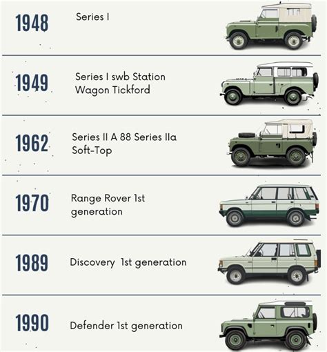 Evoluzione del design del Land Rover Defender