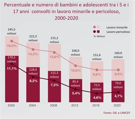 Grafico che mostra la diminuzione dei fedeli e l'aumento degli atei tra i giovani