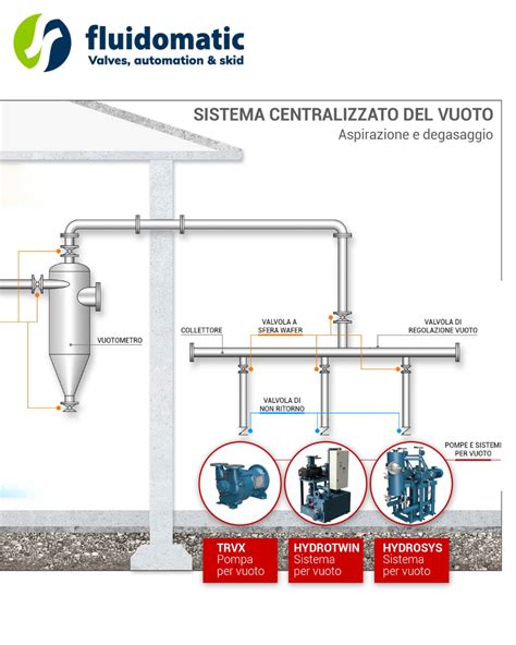 Componenti del sistema di vuoto in un veicolo