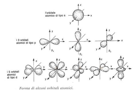 rappresentazione schematica dell'ibridazione degli orbitali