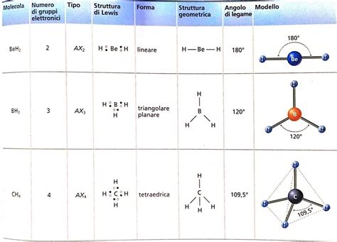 struttura molecolare del BCl3 con indicazione degli angoli di legame