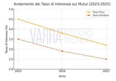 Grafico relazione reddito-rata mutuo