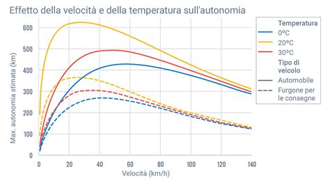 Grafico autonomia batteria in relazione alla temperatura