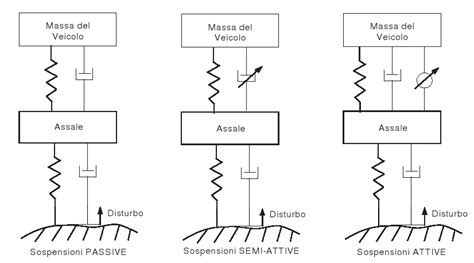 Diagramma di un sistema di sospensioni attive che controlla la pressione dei freni su ciascuna ruota