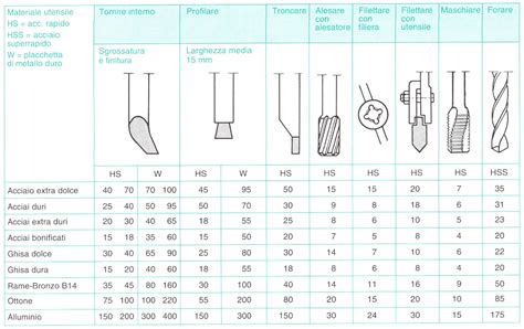 Grafico comparativo velocità maschiatura manuale vs pneumatica