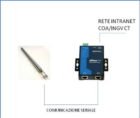 Schema di connessione MyToyota