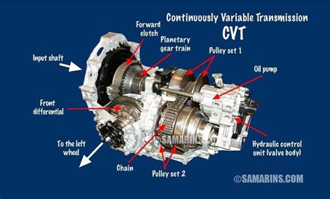 Trasmissione CVT (Continuously Variable Transmission)