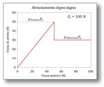 Grafico della forza di attrito radente in funzione della forza applicata