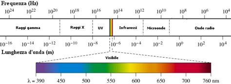 Spettro elettromagnetico e lunghezze d'onda della fibra ottica