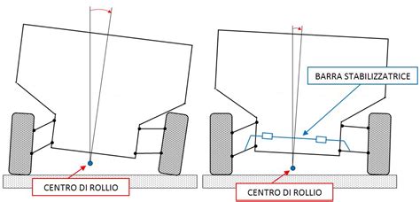 Rappresentazione di un veicolo in curva, evidenziando rollio e forze laterali