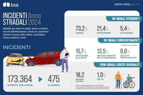 Incidenti stradali in Italia