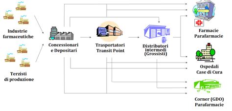 schema logistico di distribuzione liquidi in ambito farmaceutico