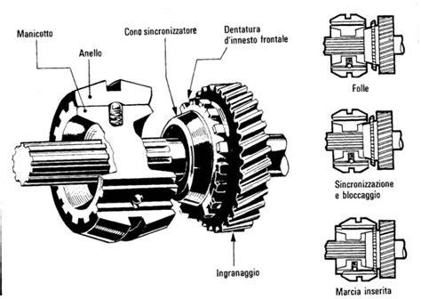 Diagramma dettagliato di un sistema di ingranaggi e sincronizzatori di un cambio manuale