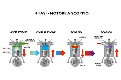 Schema di funzionamento della sensoristica motore