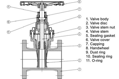 Diagramma di una valvola solenoide con le sue componenti principali
