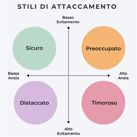 Schema che illustra i quattro stili di attaccamento