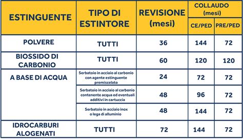 Tabella riassuntiva delle scadenze di revisione