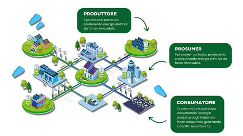 Schema di una micro-rete energetica con fonti multiple