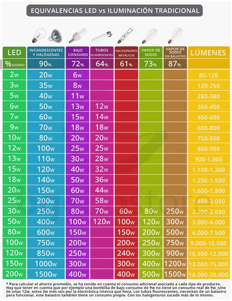 Diagramma comparativo lumen LED vs alogeno