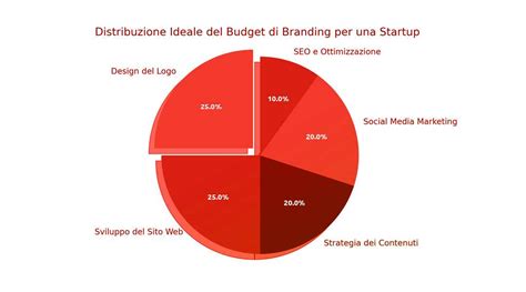Diagramma a torta che illustra le cause comuni di rottura
