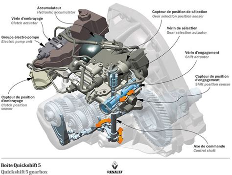 Schema di un cambio automatico robotizzato