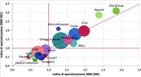 Grafico comparativo: Indice di specializzazione della meccanica Treviso vs Italia e Veneto