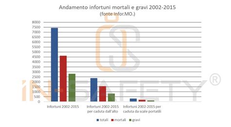 Statistiche incidenti mortali nel rally per decennio