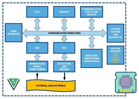 Diagramma di un sistema embedded con processori e periferiche