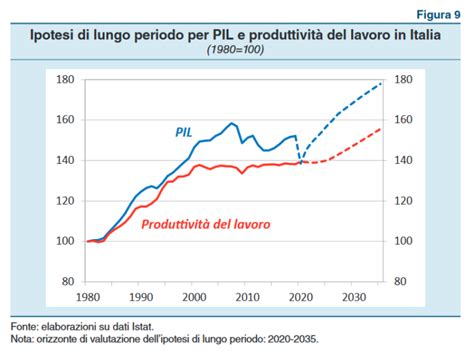 Grafico che mostra l'aumento della produttività