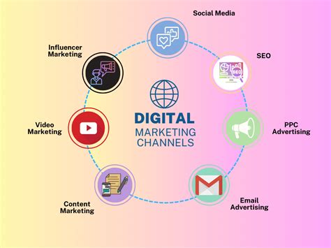 Infographic showing different advertising channels