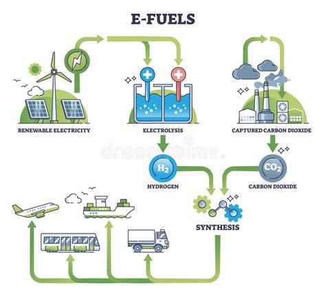 Schema di produzione di e-fuel