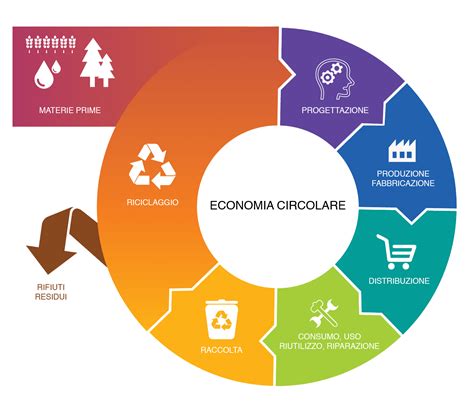 Schema dell'economia circolare nel settore automobilistico