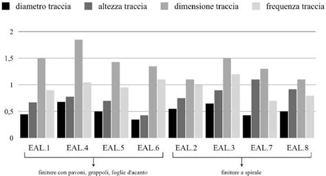 Grafico comparativo delle garanzie sui ricambi