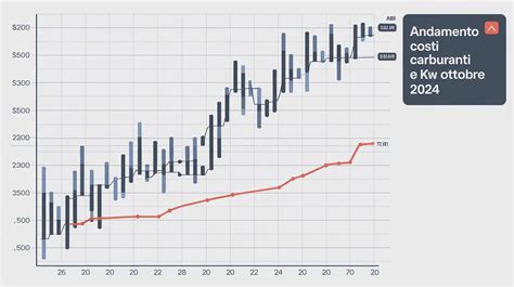 Grafico andamento prezzi carburante Messina