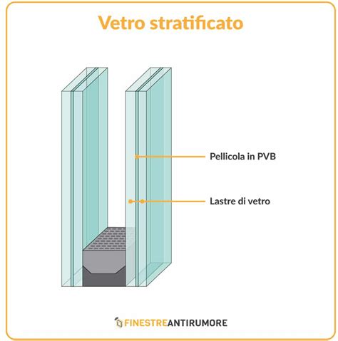 Schema di un parabrezza stratificato con strati di vetro e PVB