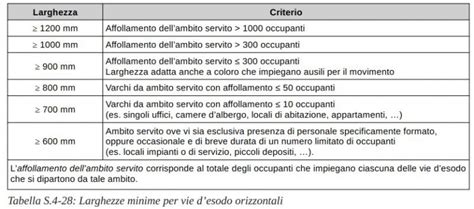 Schema che confronta le larghezze minime per vie di circolazione pedonali e veicolari