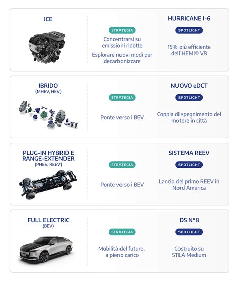 Infografica sistema ibrido Kia