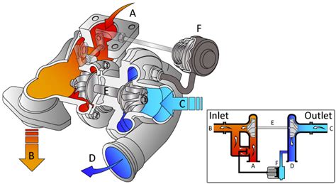 Diagramma di un sistema turbo con wastegate