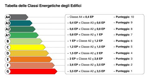 Rappresentazione 3D di un edificio in classe energetica A3